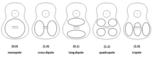 Primary modes of the guitar top